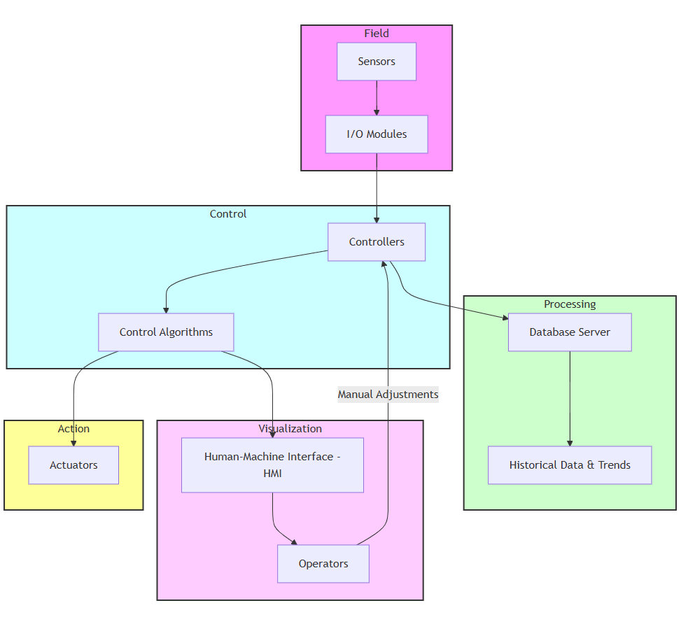 Data Acquisition and Processing Overview