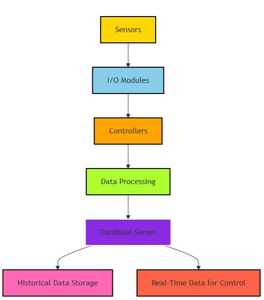 Key Steps in Data Acquisition and Processing