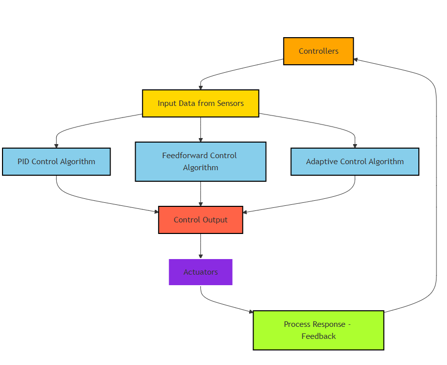 Control Algorithms and Strategies