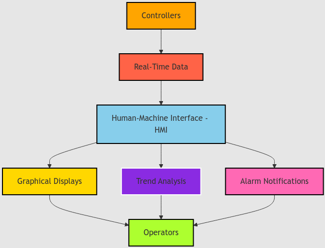 Data Presentation and Visualization