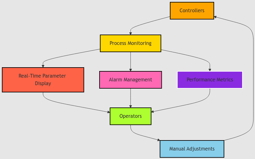 Control and Monitoring Functions