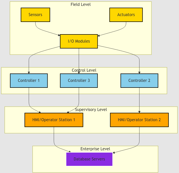DCS Architecture Components