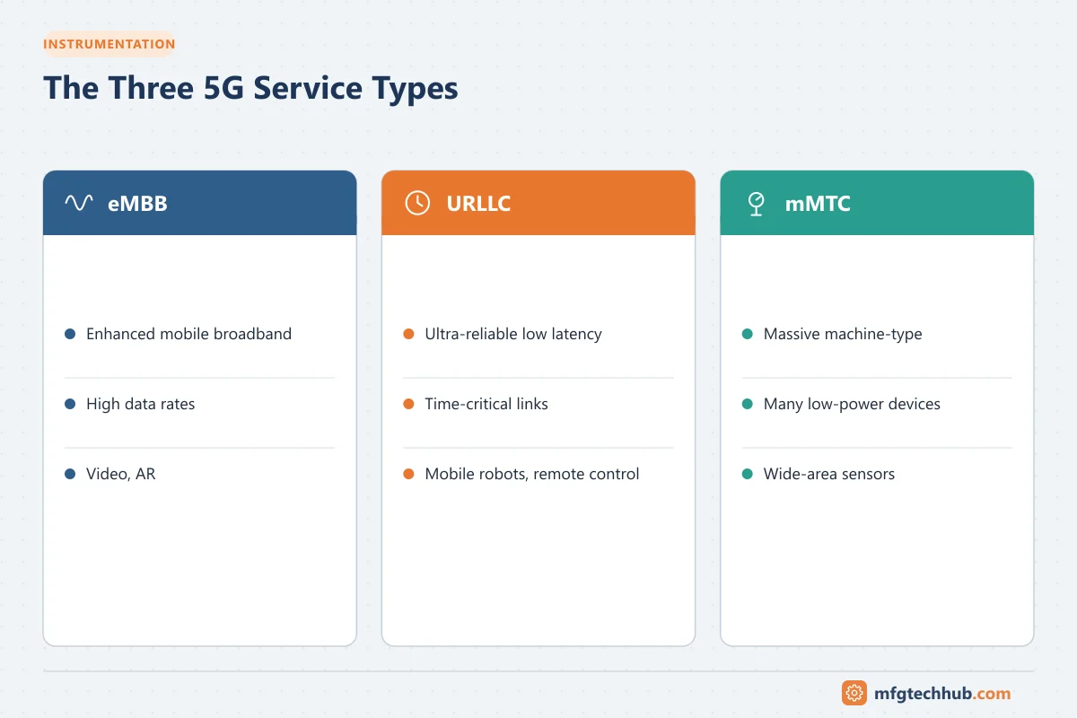 The Three 5G Service Types: eMBB (Enhanced mobile broadband, High data rates); URLLC (Ultra-reliable low latency, Time-critical links); mMTC (Massive machine-type, Many low-power devices)