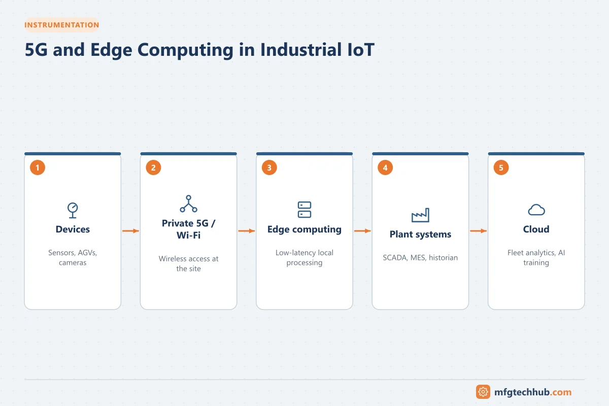 5G and Edge Computing in Industrial IoT: Devices, Private 5G / Wi-Fi, Edge computing, Plant systems, Cloud