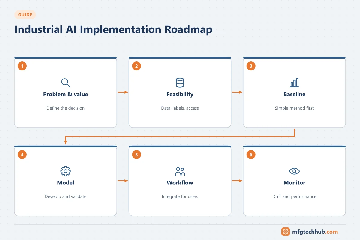 Industrial AI Implementation Roadmap: Problem & value, Feasibility, Baseline, Model, Workflow, Monitor