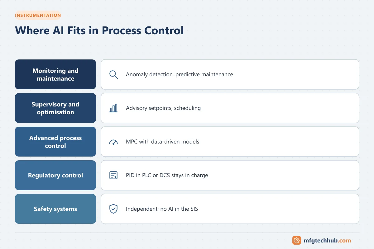 Where AI Fits in Process Control: Monitoring and maintenance, Supervisory and optimisation, Advanced process control, Regulatory control, Safety systems