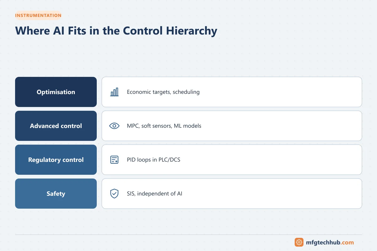 Where AI Fits in the Control Hierarchy: Optimisation, Advanced control, Regulatory control, Safety
