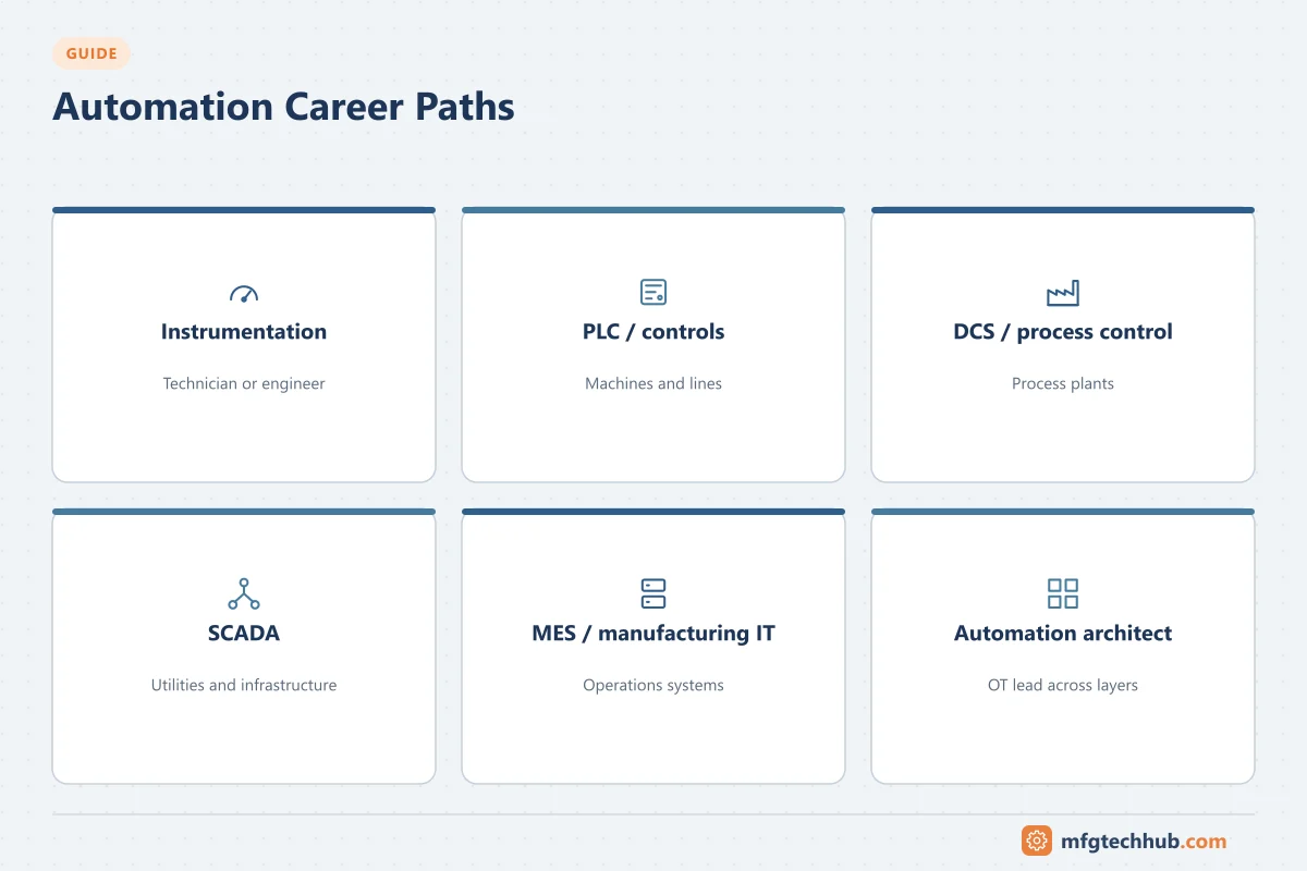Automation Career Paths: Instrumentation, PLC / controls, DCS / process control, SCADA, MES / manufacturing IT, Automation architect