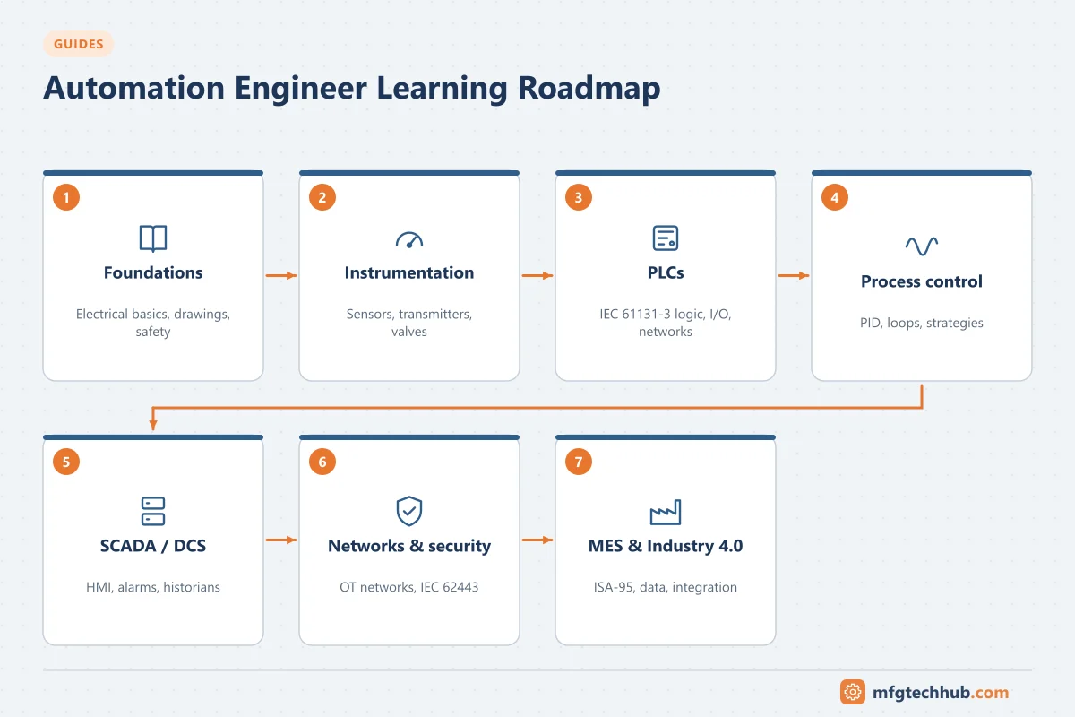Automation Engineer Learning Roadmap: Foundations, Instrumentation, PLCs, Process control, SCADA / DCS, Networks & security, MES & Industry 4.0