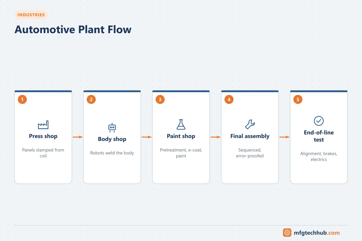Automotive Plant Flow: Press shop, Body shop, Paint shop, Final assembly, End-of-line test