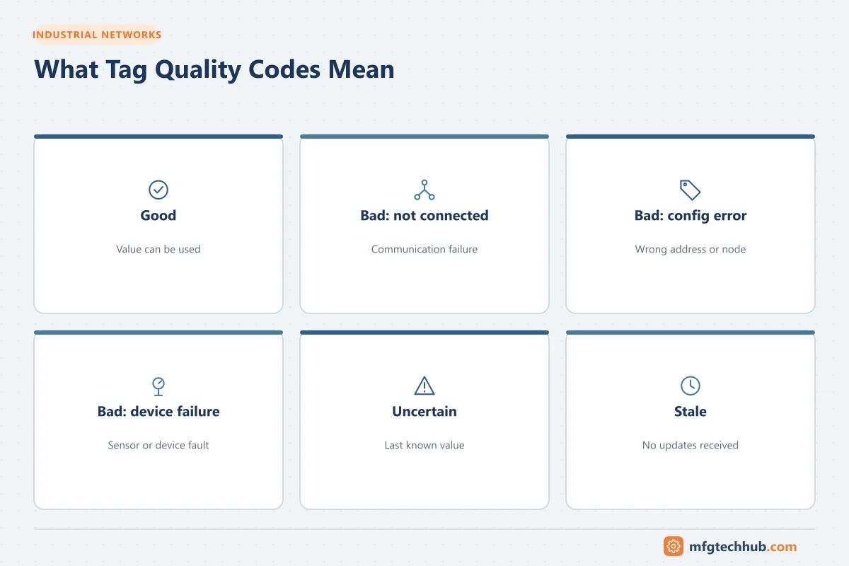 What Tag Quality Codes Mean: Good, Bad: not connected, Bad: config error, Bad: device failure, Uncertain, Stale