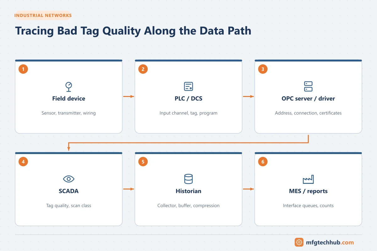 Tracing Bad Tag Quality Along the Data Path: Field device, PLC / DCS, OPC server / driver, SCADA, Historian, MES / reports