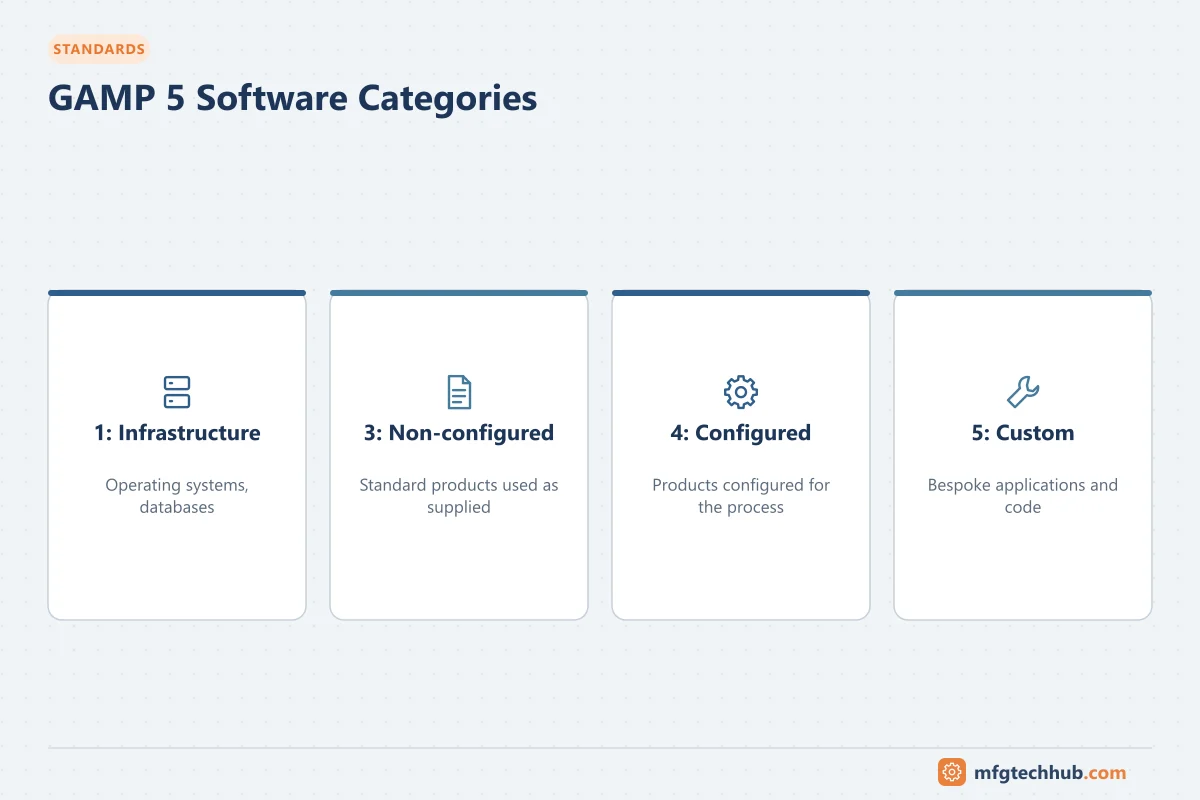 GAMP 5 Software Categories: 1: Infrastructure, 3: Non-configured, 4: Configured, 5: Custom