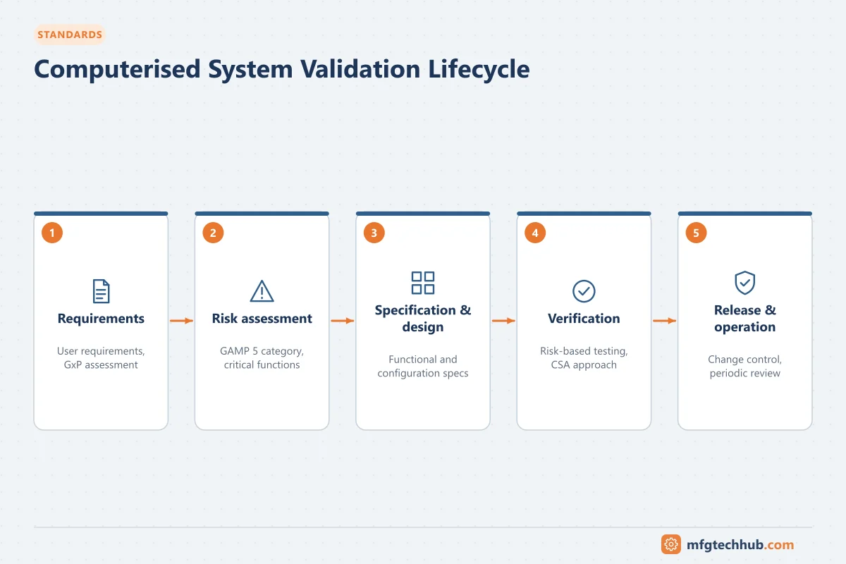 Computerised System Validation Lifecycle: Requirements, Risk assessment, Specification & design, Verification, Release & operation
