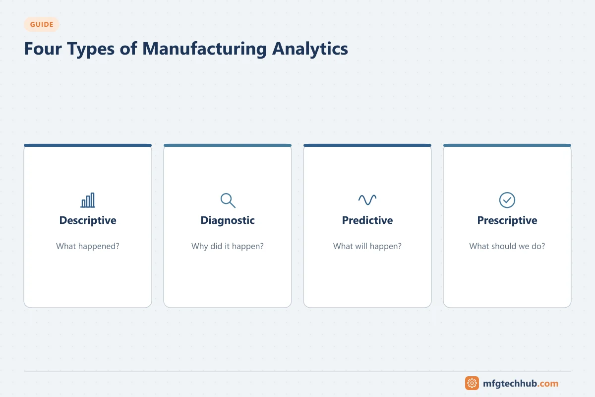 Four Types of Manufacturing Analytics: Descriptive, Diagnostic, Predictive, Prescriptive