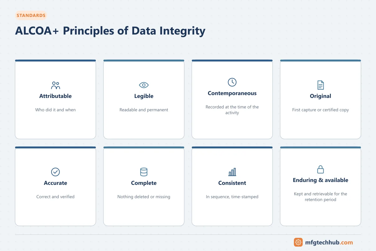Grid of ALCOA+ data integrity principles