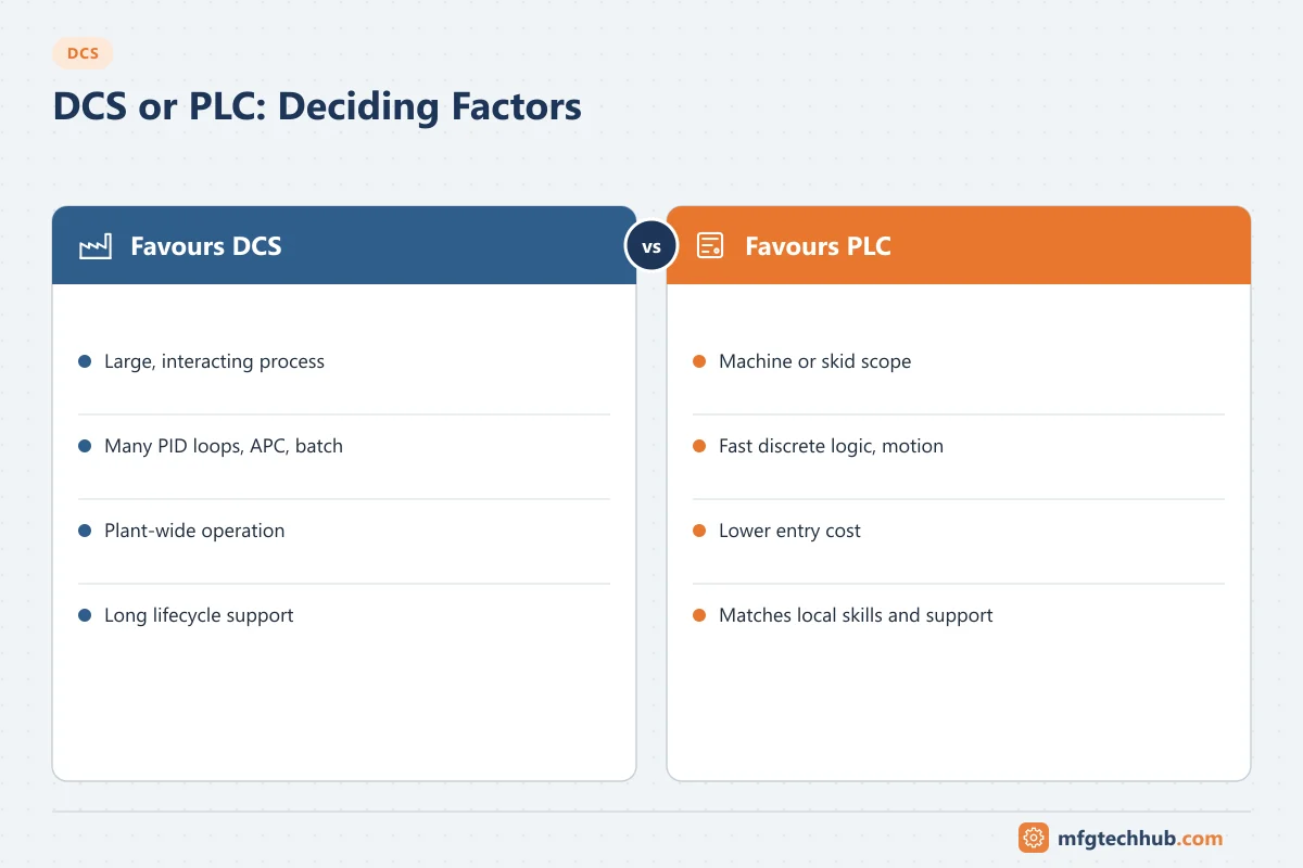 DCS or PLC: Deciding Factors: Favours DCS (Large, interacting process, Many PID loops, APC, batch); Favours PLC (Machine or skid scope, Fast discrete logic, motion)