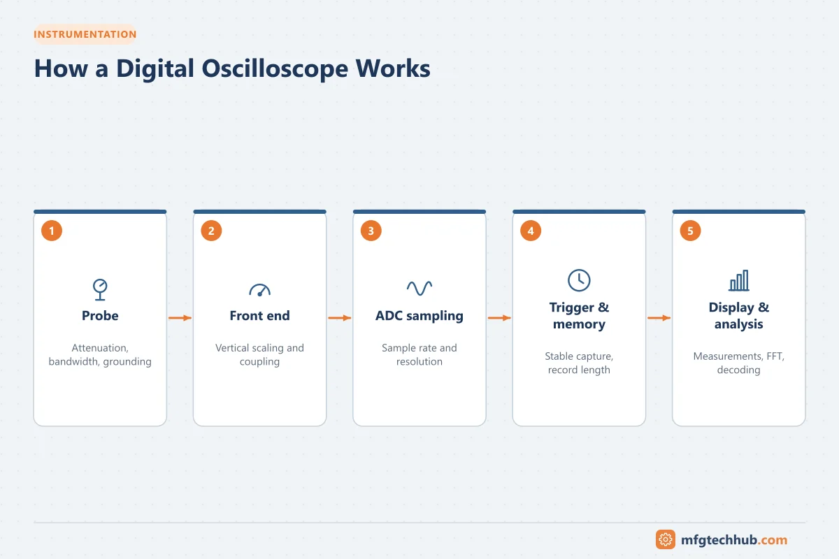 How a Digital Oscilloscope Works: Probe, Front end, ADC sampling, Trigger & memory, Display & analysis