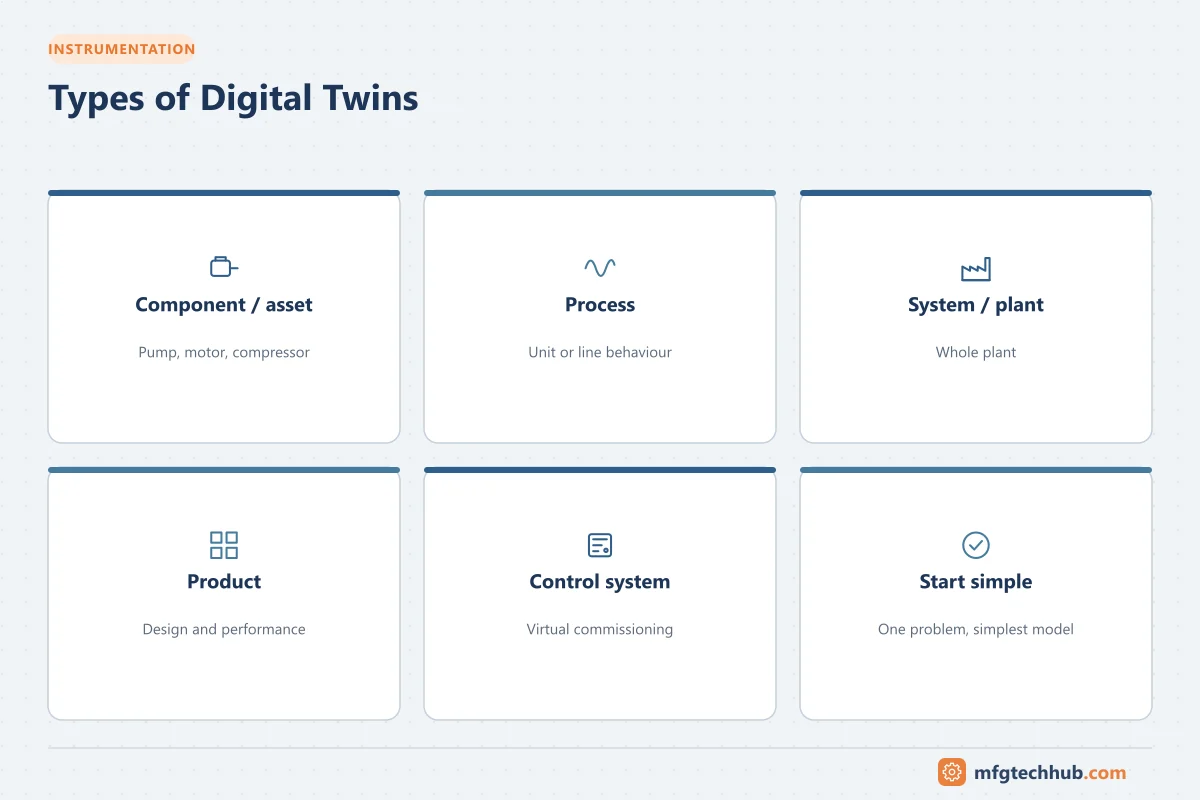 Types of Digital Twins: Component / asset, Process, System / plant, Product, Control system, Start simple
