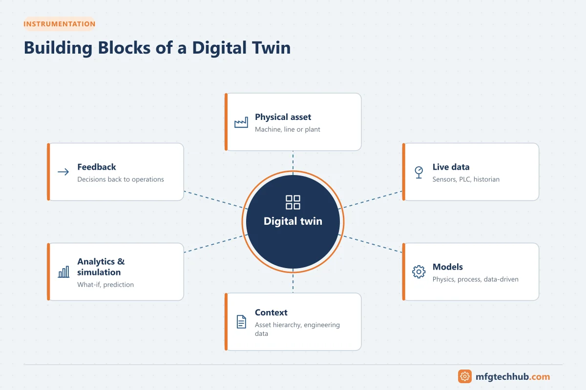 Building Blocks of a Digital Twin: Physical asset, Live data, Models, Context, Analytics & simulation, Feedback