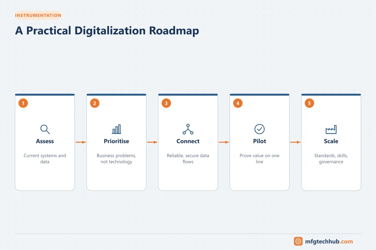 A Practical Digitalization Roadmap: Assess, Prioritise, Connect, Pilot, Scale