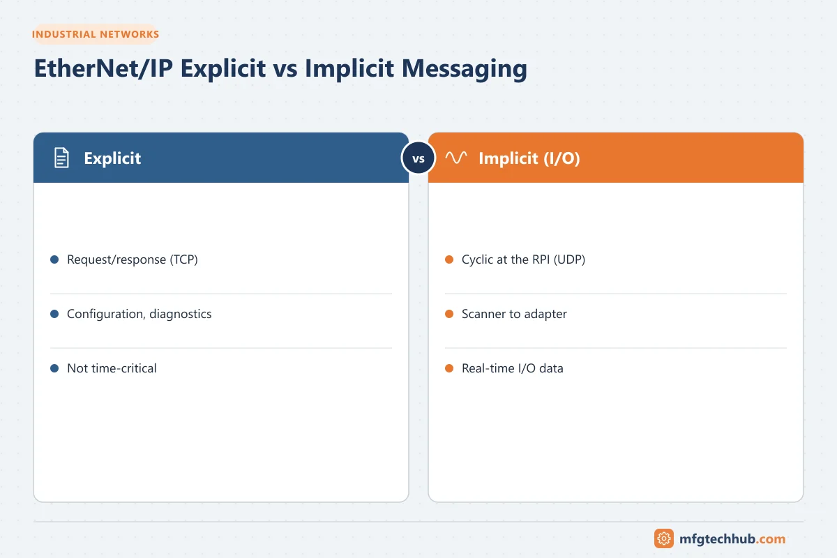 EtherNet/IP Explicit vs Implicit Messaging: Explicit (Request/response (TCP), Configuration, diagnostics); Implicit (I/O) (Cyclic at the RPI (UDP), Scanner to adapter)