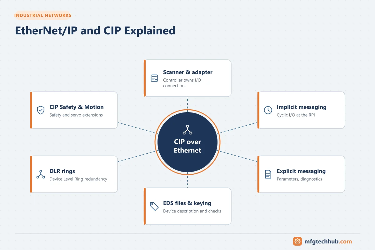 EtherNet/IP and CIP Explained: Scanner & adapter, Implicit messaging, Explicit messaging, EDS files & keying, DLR rings, CIP Safety & Motion