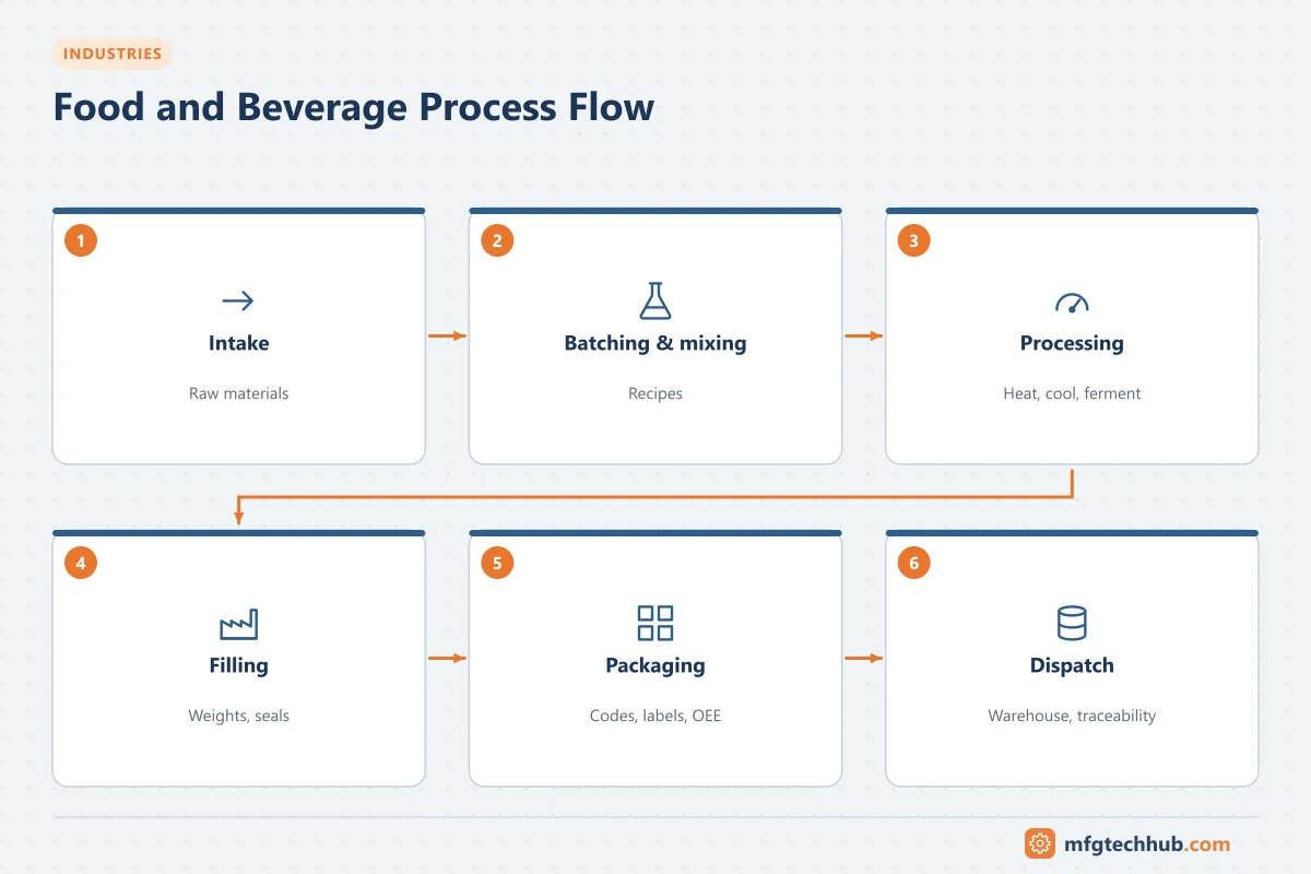 Food and Beverage Process Flow: Intake, Batching & mixing, Processing, Filling, Packaging, Dispatch