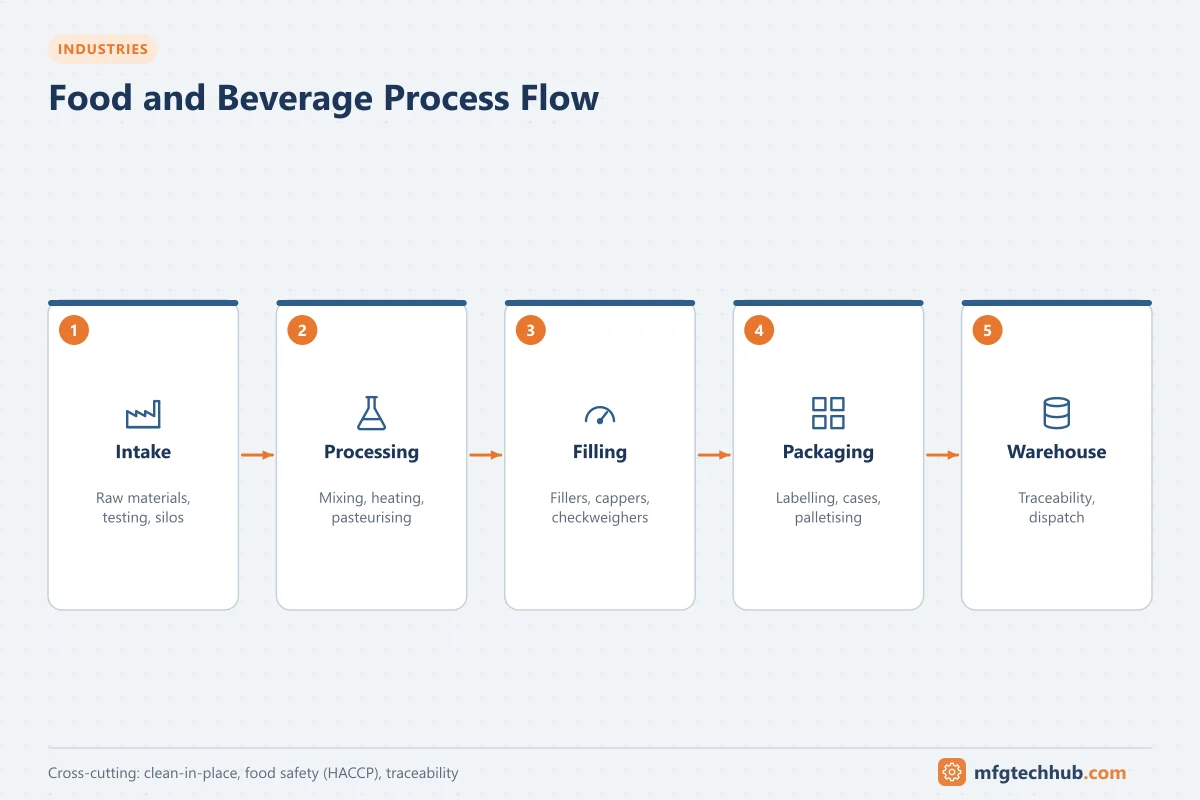 Food and Beverage Process Flow: Intake, Processing, Filling, Packaging, Warehouse