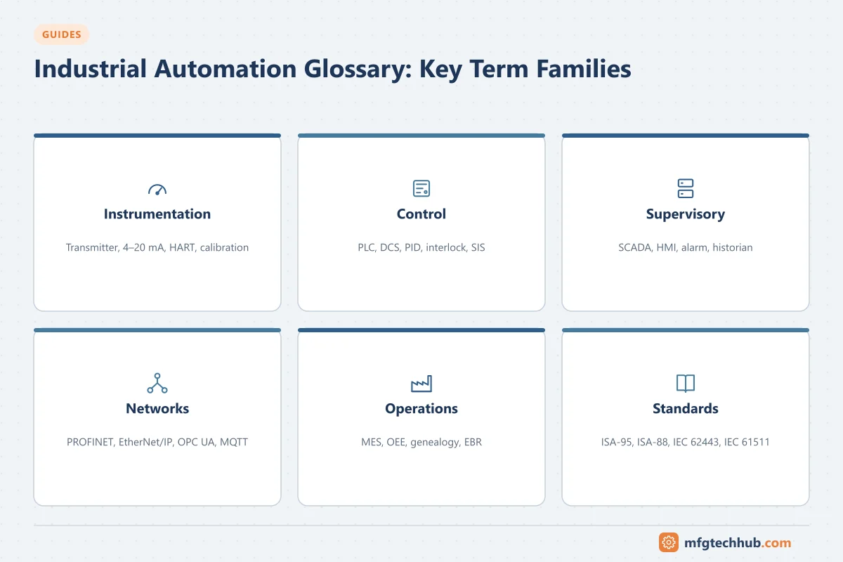 Industrial Automation Glossary: Key Term Families: Instrumentation, Control, Supervisory, Networks, Operations, Standards