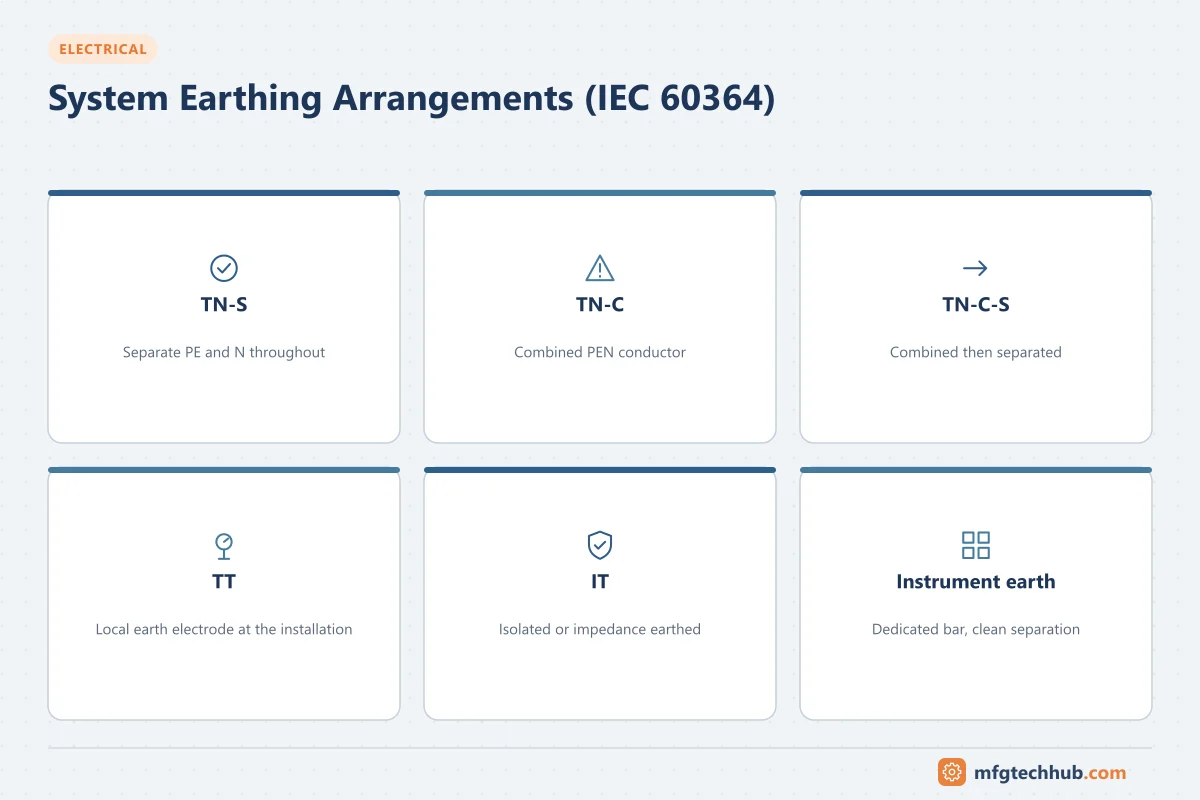 System Earthing Arrangements (IEC 60364): TN-S, TN-C, TN-C-S, TT, IT, Instrument earth