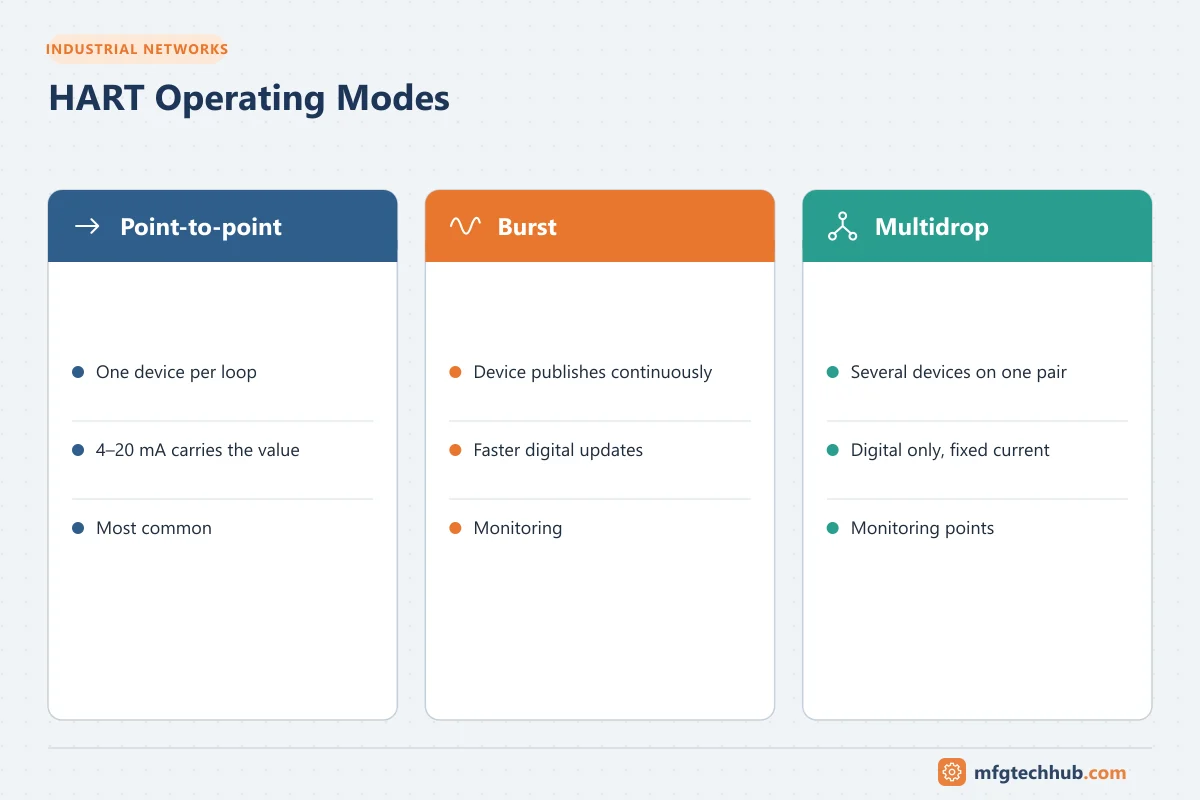 HART Operating Modes: Point-to-point (One device per loop, 4–20 mA carries the value); Burst (Device publishes continuously, Faster digital updates); Multidrop (Several devices on one…