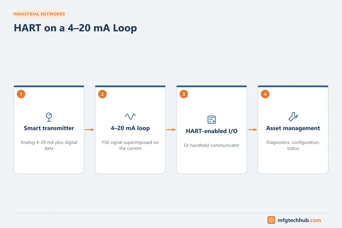 HART on a 4–20 mA Loop: Smart transmitter, 4–20 mA loop, HART-enabled I/O, Asset management