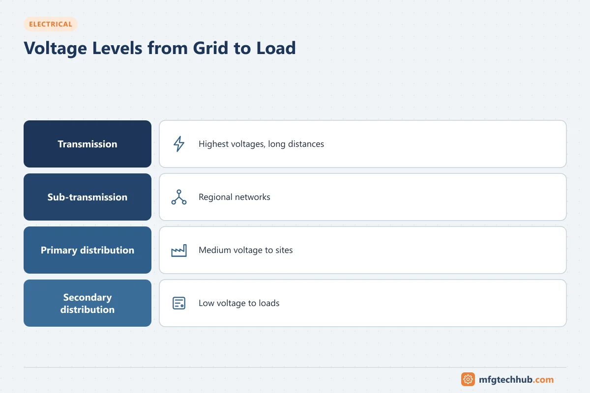 Voltage Levels from Grid to Load: Transmission, Sub-transmission, Primary distribution, Secondary distribution