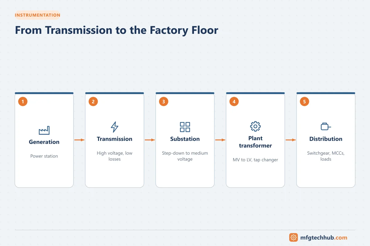 From Transmission to the Factory Floor: Generation, Transmission, Substation, Plant transformer, Distribution