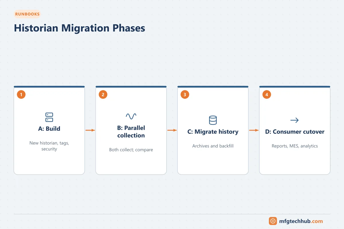 Historian Migration Phases: A: Build, B: Parallel collection, C: Migrate history, D: Consumer cutover