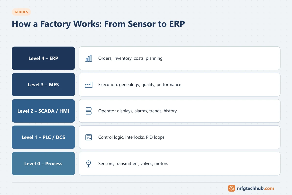 ISA-95 levels of a factory from sensors and actuators through PLC, SCADA and MES to ERP