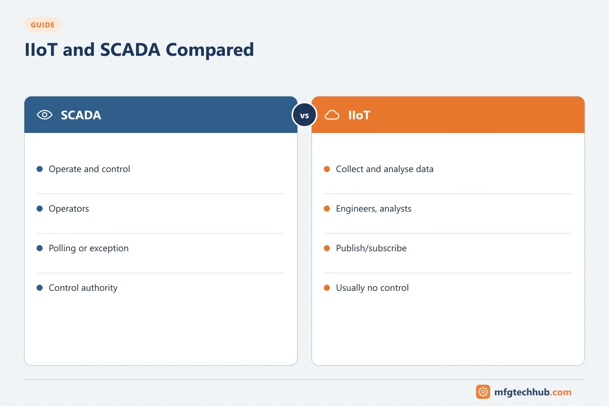 IIoT and SCADA Compared: SCADA (Operate and control, Operators); IIoT (Collect and analyse data, Engineers, analysts)