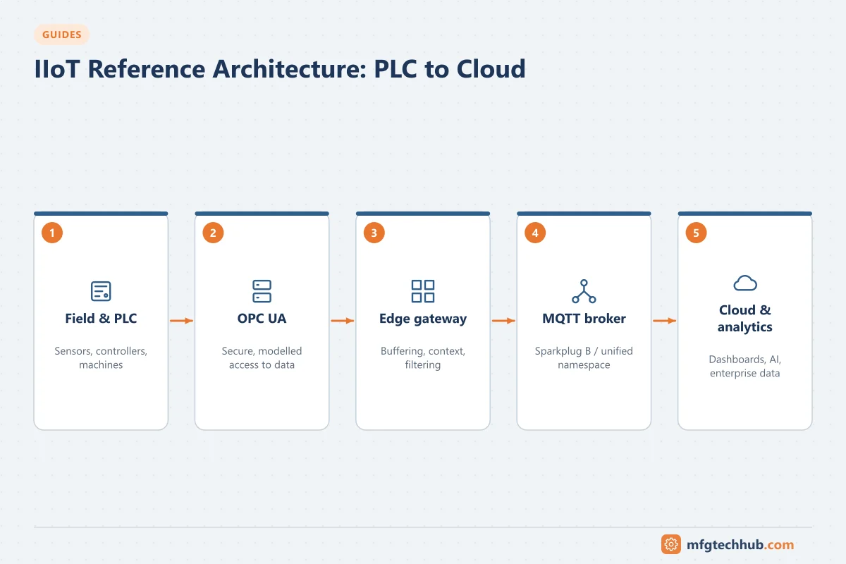 IIoT Reference Architecture: PLC to Cloud: Field & PLC, OPC UA, Edge gateway, MQTT broker, Cloud & analytics