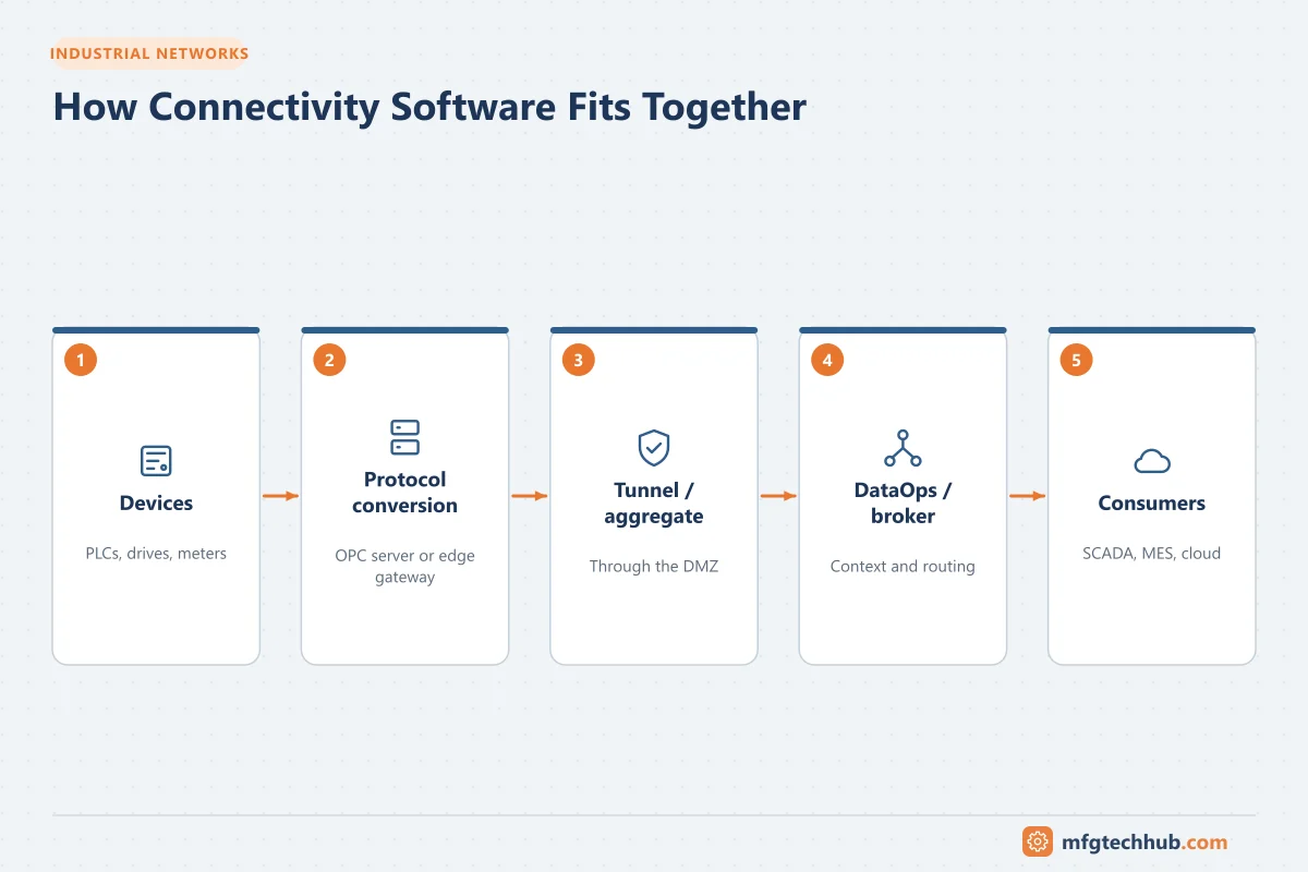 How Connectivity Software Fits Together: Devices, Protocol conversion, Tunnel / aggregate, DataOps / broker, Consumers