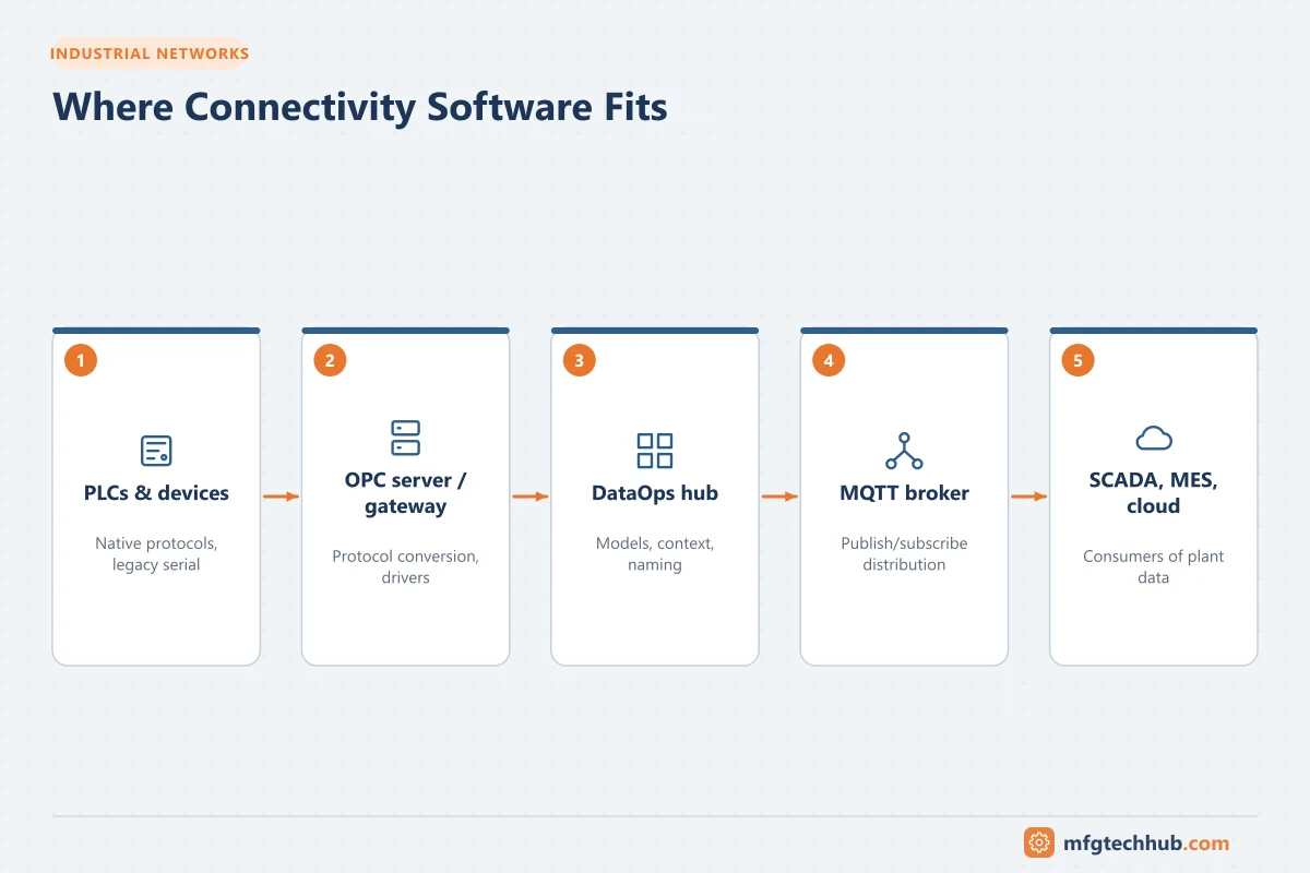 Where Connectivity Software Fits: PLCs & devices, OPC server / gateway, DataOps hub, MQTT broker, SCADA, MES, cloud