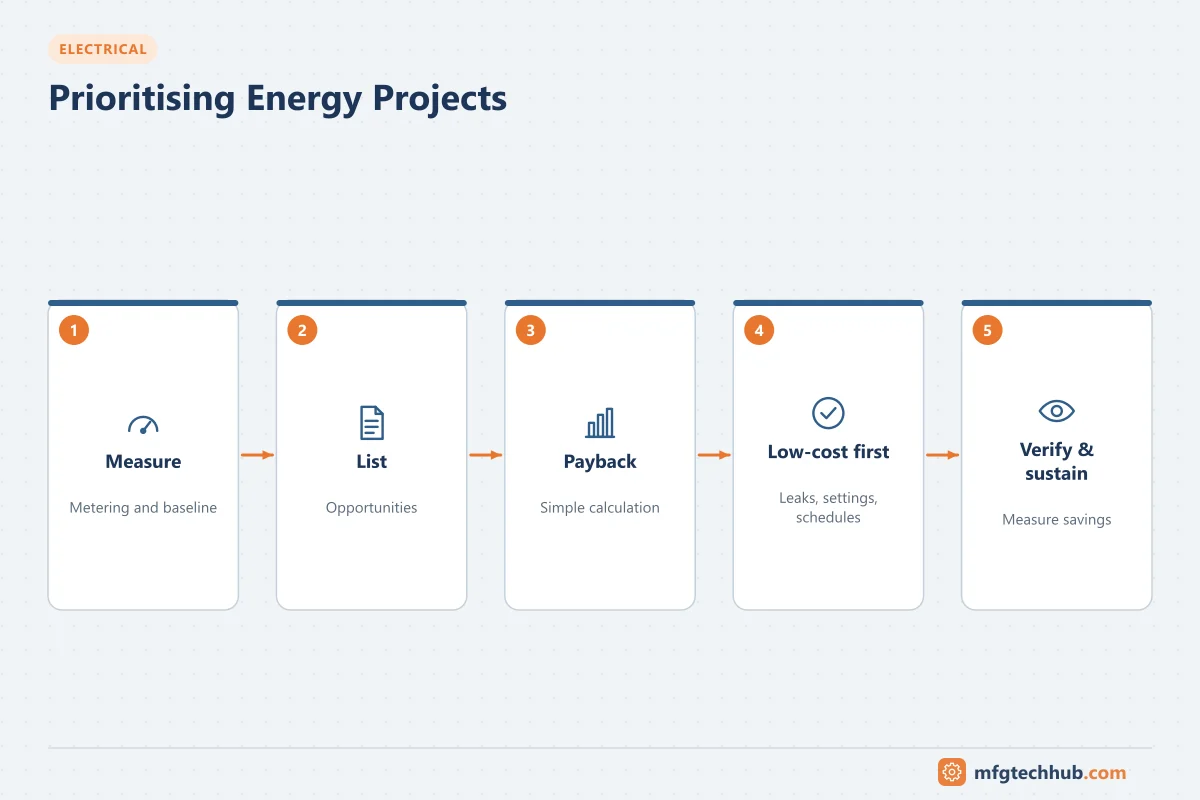 Prioritising Energy Projects: Measure, List, Payback, Low-cost first, Verify & sustain