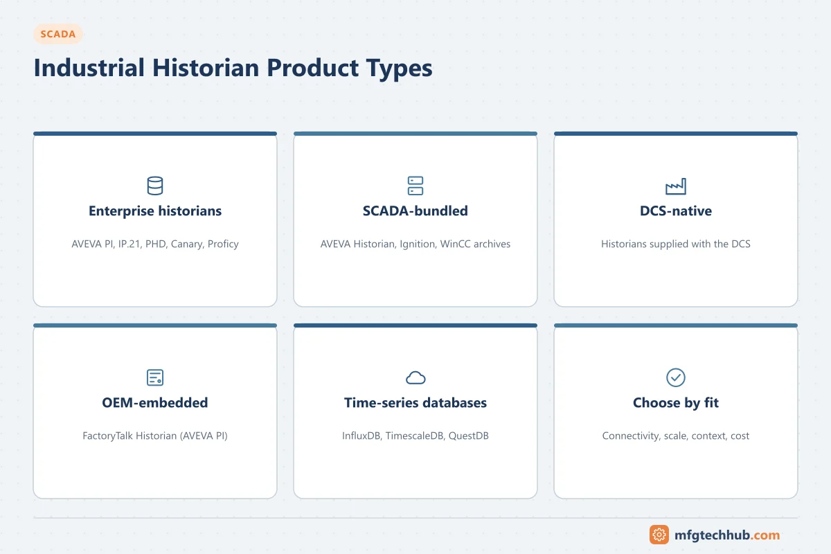 Industrial Historian Product Types: Enterprise historians, SCADA-bundled, DCS-native, OEM-embedded, Time-series databases, Choose by fit