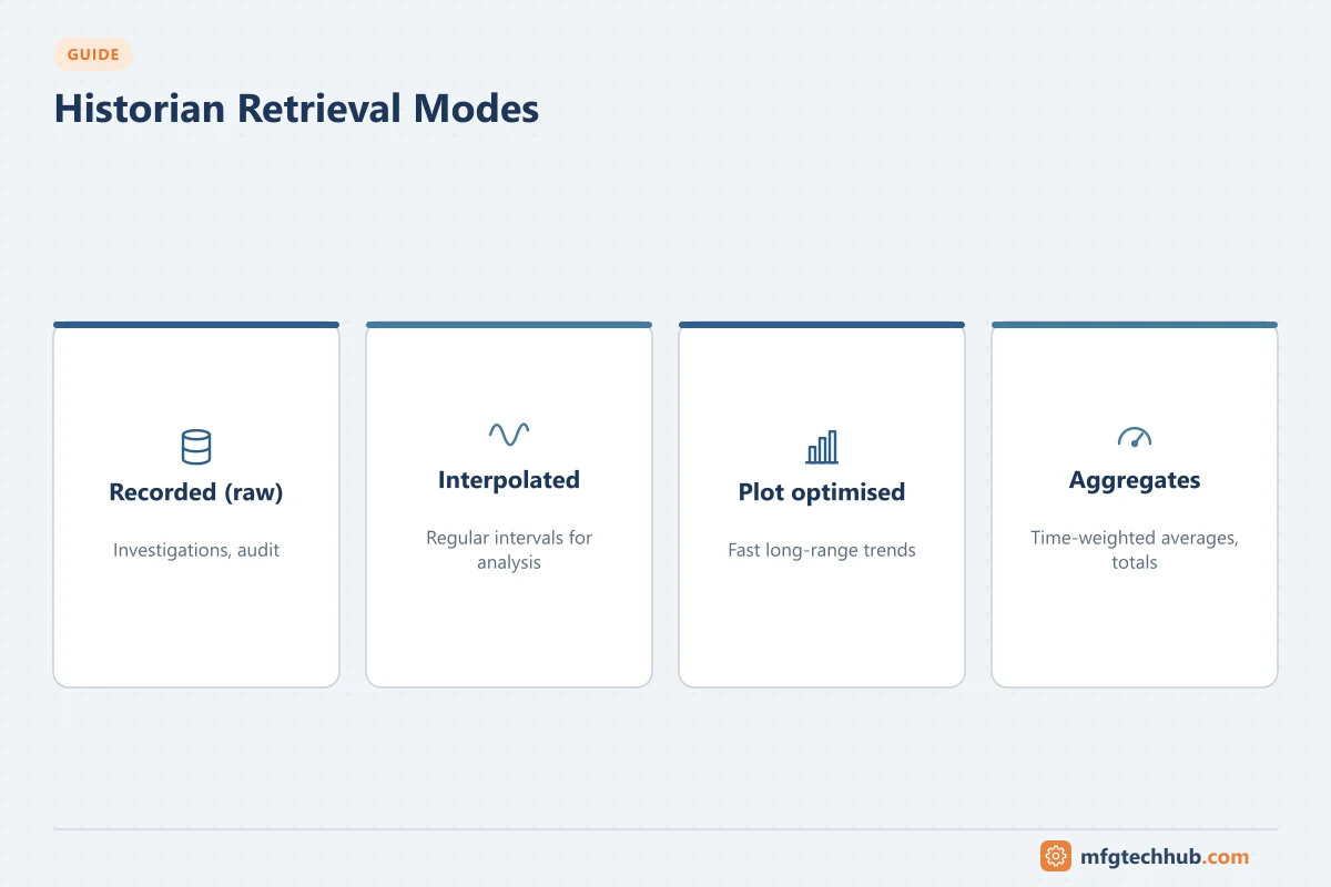 Historian Retrieval Modes: Recorded (raw), Interpolated, Plot optimised, Aggregates