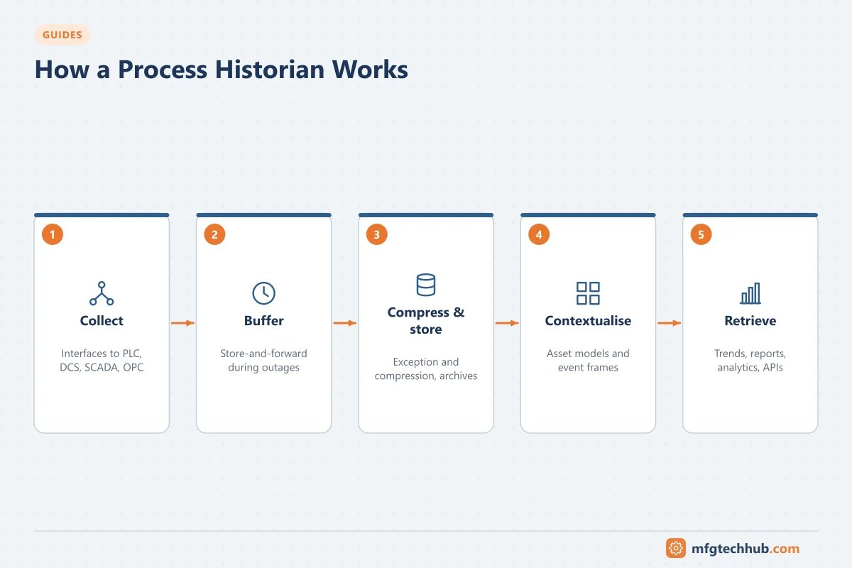 How a Process Historian Works: Collect, Buffer, Compress & store, Contextualise, Retrieve