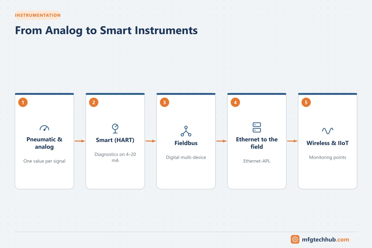 From Analog to Smart Instruments: Pneumatic & analog, Smart (HART), Fieldbus, Ethernet to the field, Wireless & IIoT