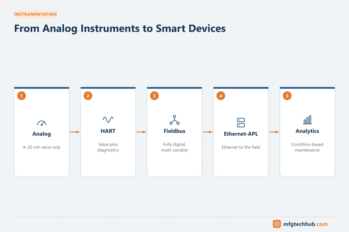 From Analog Instruments to Smart Devices: Analog, HART, Fieldbus, Ethernet-APL, Analytics