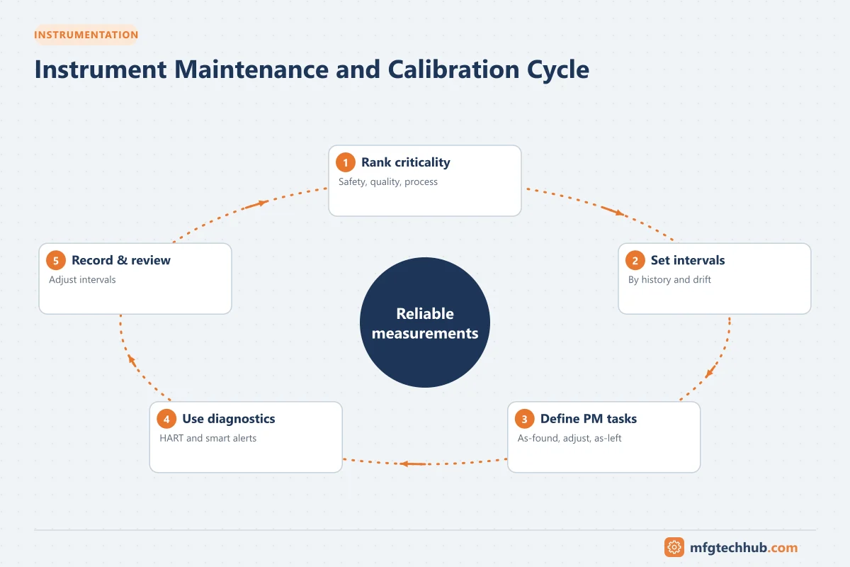 Instrument Maintenance and Calibration Cycle: Rank criticality, Set intervals, Define PM tasks, Use diagnostics, Record & review