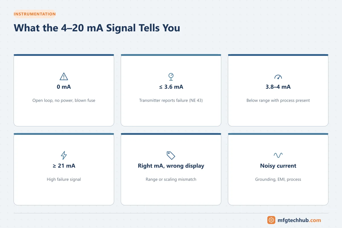 What the 4–20 mA Signal Tells You: 0 mA, ≤ 3.6 mA, 3.8–4 mA, ≥ 21 mA, Right mA, wrong display, Noisy current
