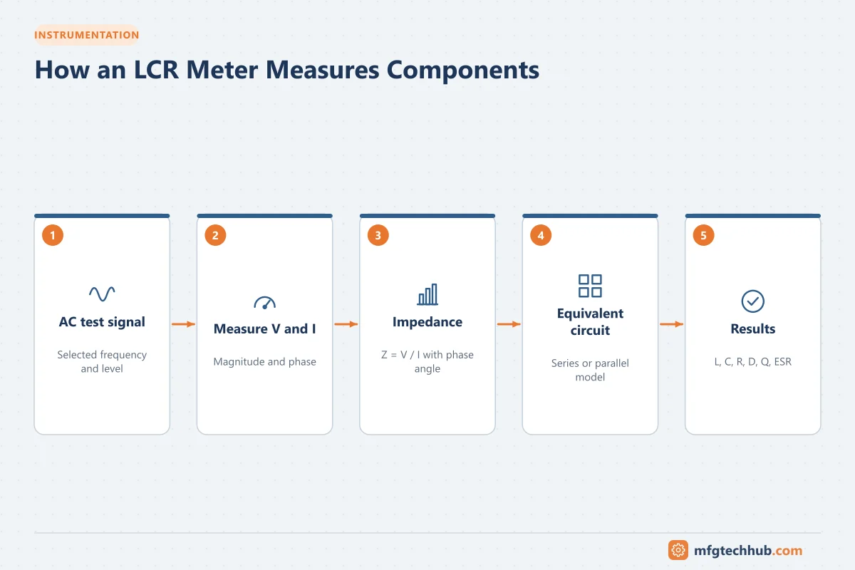 How an LCR Meter Measures Components: AC test signal, Measure V and I, Impedance, Equivalent circuit, Results